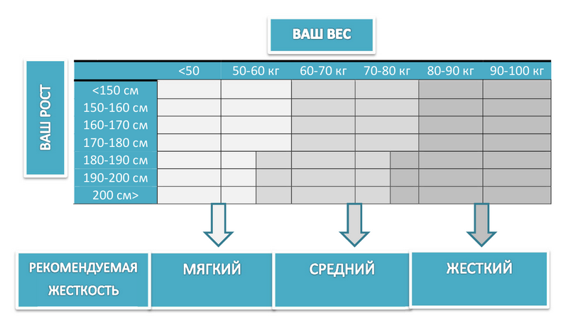 тегло и матрак